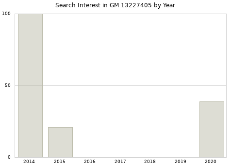Annual search interest in GM 13227405 part.