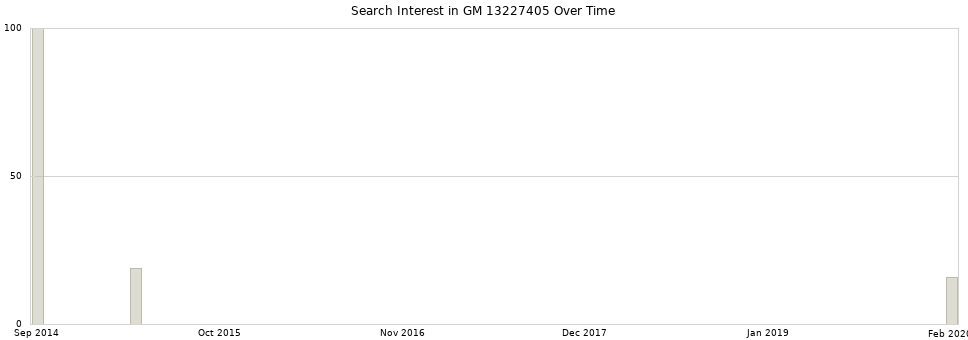 Search interest in GM 13227405 part aggregated by months over time.