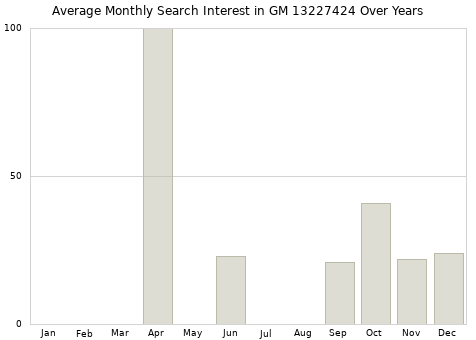 Monthly average search interest in GM 13227424 part over years from 2013 to 2020.