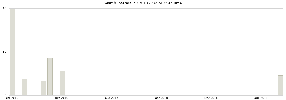 Search interest in GM 13227424 part aggregated by months over time.