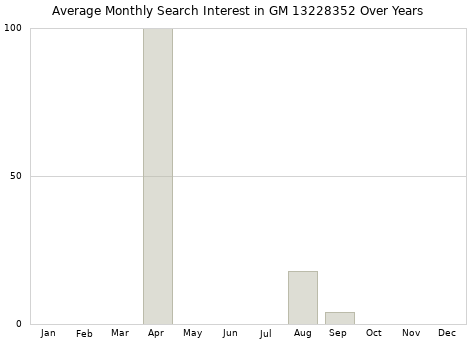 Monthly average search interest in GM 13228352 part over years from 2013 to 2020.