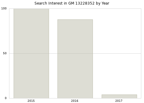 Annual search interest in GM 13228352 part.