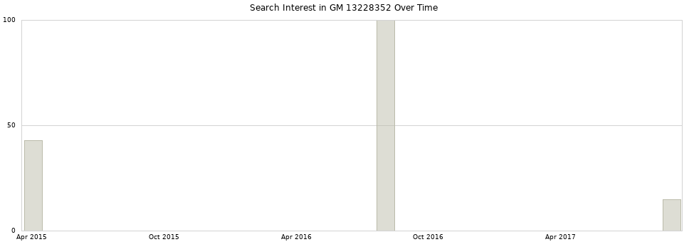 Search interest in GM 13228352 part aggregated by months over time.