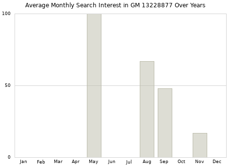 Monthly average search interest in GM 13228877 part over years from 2013 to 2020.