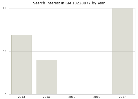 Annual search interest in GM 13228877 part.