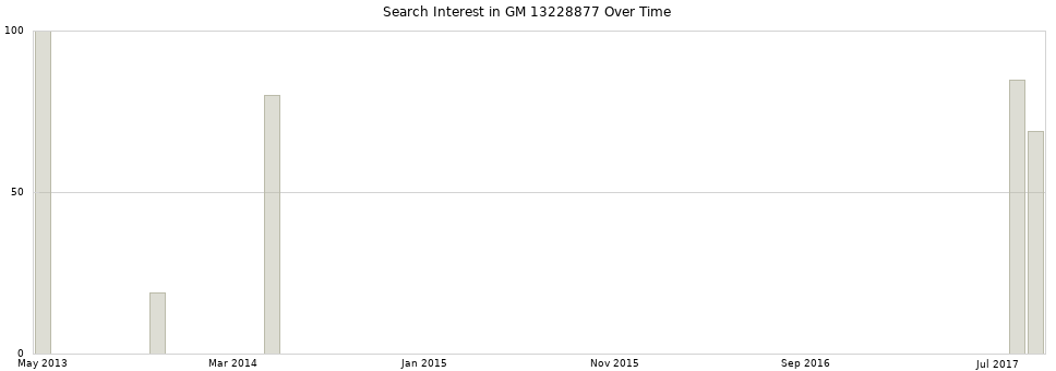 Search interest in GM 13228877 part aggregated by months over time.