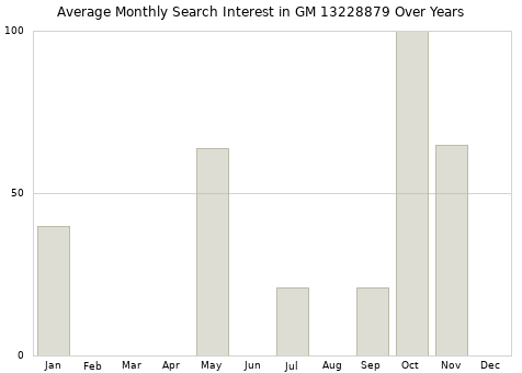 Monthly average search interest in GM 13228879 part over years from 2013 to 2020.