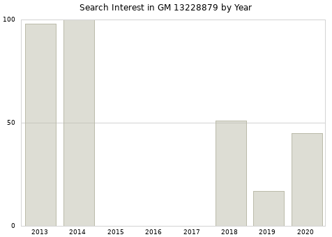 Annual search interest in GM 13228879 part.