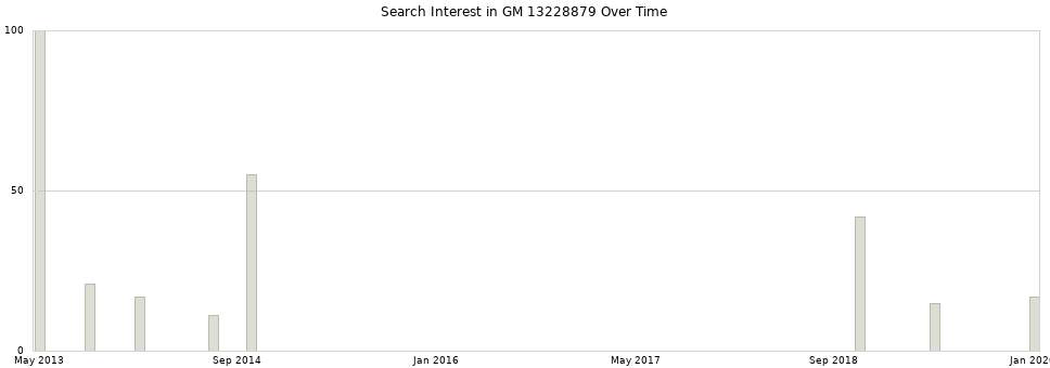 Search interest in GM 13228879 part aggregated by months over time.