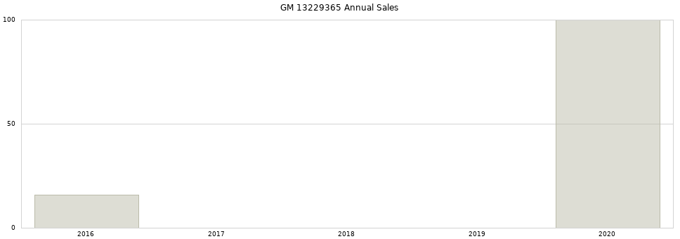 GM 13229365 part annual sales from 2014 to 2020.