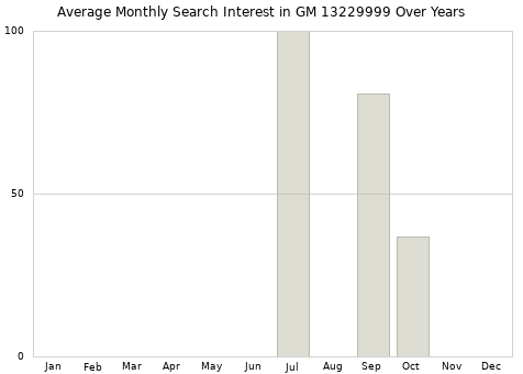 Monthly average search interest in GM 13229999 part over years from 2013 to 2020.