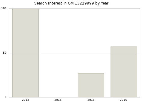 Annual search interest in GM 13229999 part.