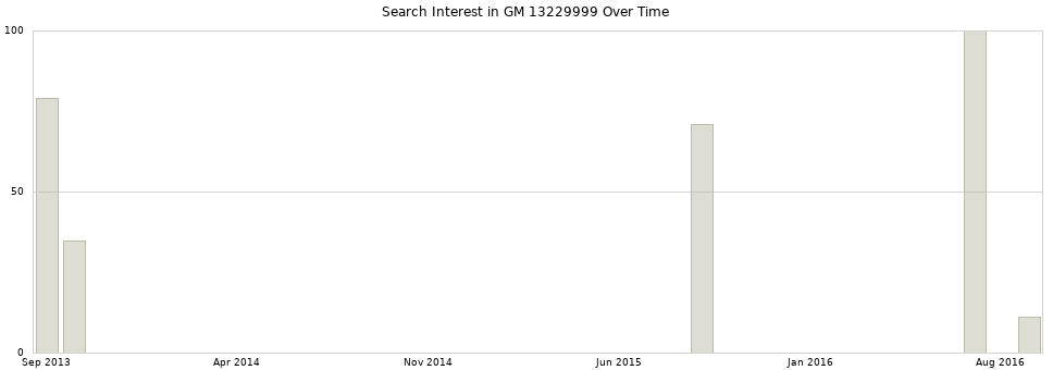 Search interest in GM 13229999 part aggregated by months over time.
