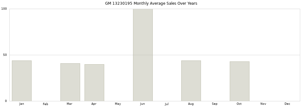 GM 13230195 monthly average sales over years from 2014 to 2020.