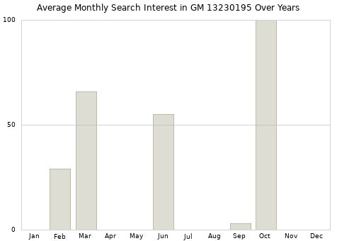 Monthly average search interest in GM 13230195 part over years from 2013 to 2020.
