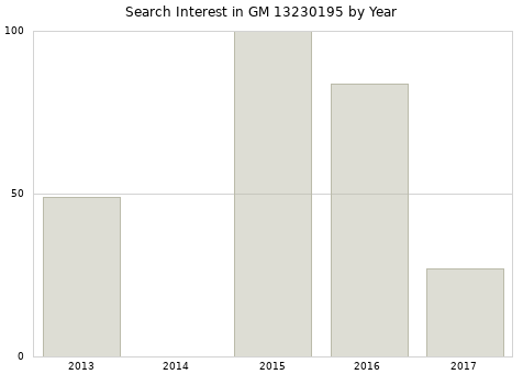Annual search interest in GM 13230195 part.