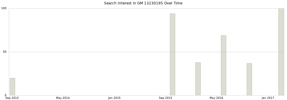 Search interest in GM 13230195 part aggregated by months over time.