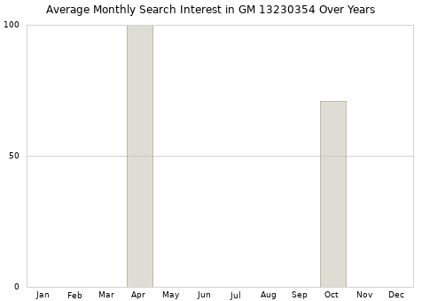 Monthly average search interest in GM 13230354 part over years from 2013 to 2020.