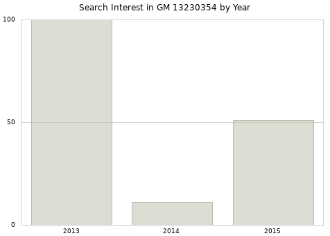 Annual search interest in GM 13230354 part.