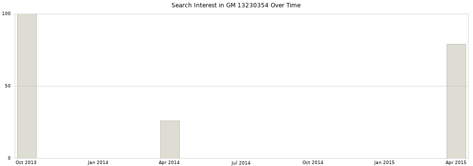 Search interest in GM 13230354 part aggregated by months over time.