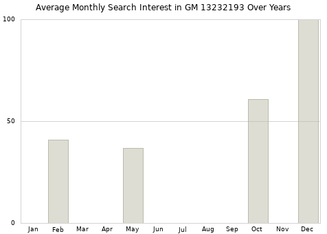 Monthly average search interest in GM 13232193 part over years from 2013 to 2020.