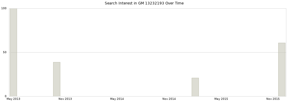 Search interest in GM 13232193 part aggregated by months over time.