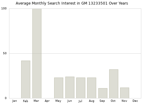 Monthly average search interest in GM 13233501 part over years from 2013 to 2020.