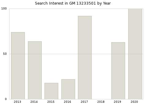 Annual search interest in GM 13233501 part.