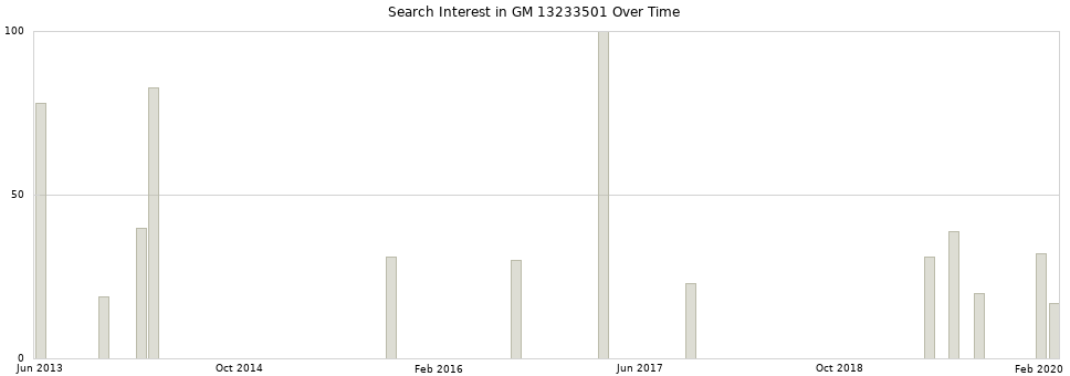 Search interest in GM 13233501 part aggregated by months over time.