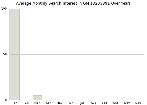 Monthly average search interest in GM 13233891 part over years from 2013 to 2020.