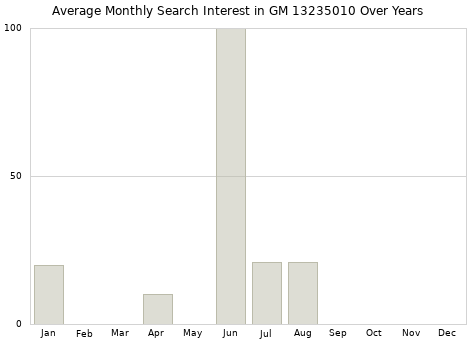 Monthly average search interest in GM 13235010 part over years from 2013 to 2020.