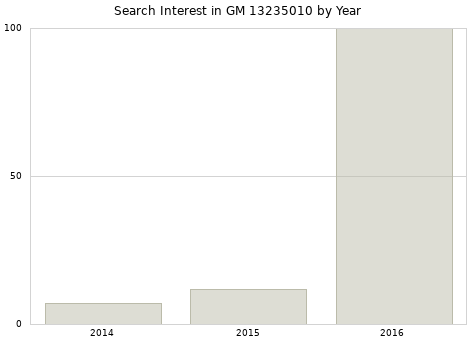 Annual search interest in GM 13235010 part.