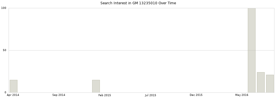Search interest in GM 13235010 part aggregated by months over time.