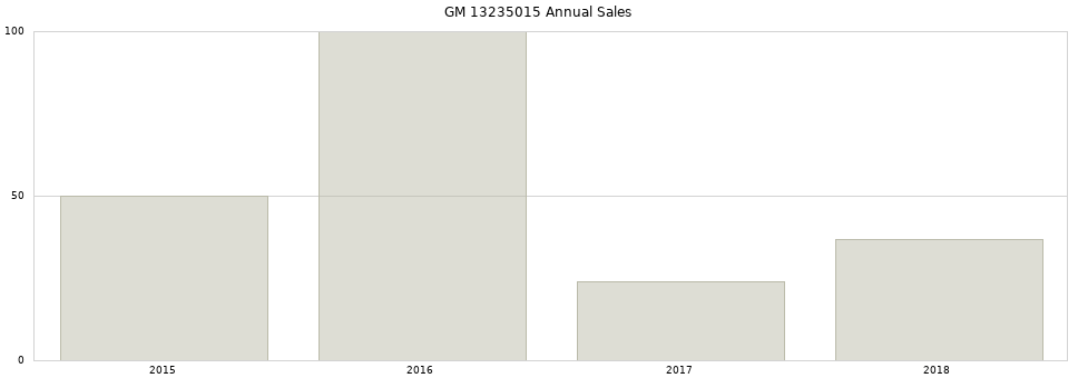 GM 13235015 part annual sales from 2014 to 2020.
