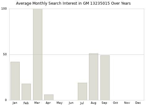 Monthly average search interest in GM 13235015 part over years from 2013 to 2020.