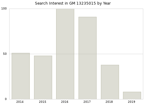 Annual search interest in GM 13235015 part.