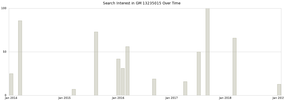Search interest in GM 13235015 part aggregated by months over time.