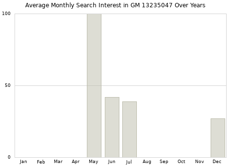 Monthly average search interest in GM 13235047 part over years from 2013 to 2020.