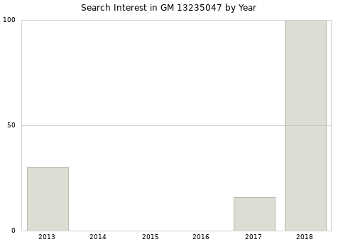 Annual search interest in GM 13235047 part.