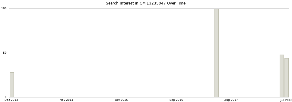 Search interest in GM 13235047 part aggregated by months over time.
