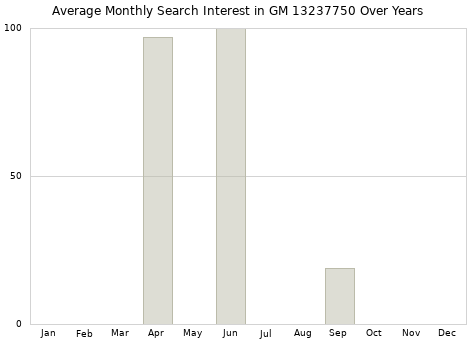 Monthly average search interest in GM 13237750 part over years from 2013 to 2020.