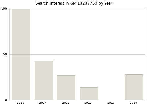 Annual search interest in GM 13237750 part.