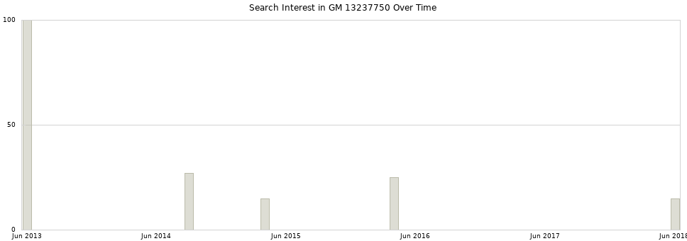 Search interest in GM 13237750 part aggregated by months over time.