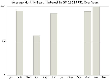 Monthly average search interest in GM 13237751 part over years from 2013 to 2020.