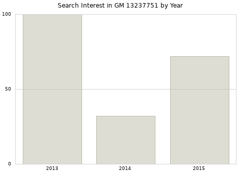 Annual search interest in GM 13237751 part.