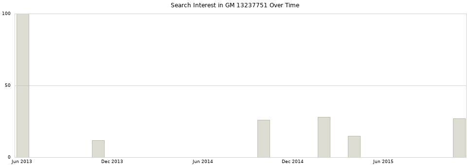 Search interest in GM 13237751 part aggregated by months over time.