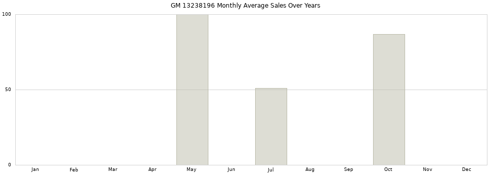 GM 13238196 monthly average sales over years from 2014 to 2020.