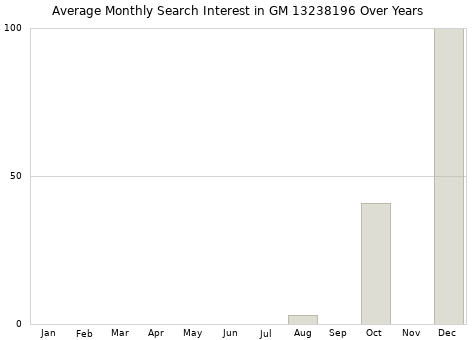 Monthly average search interest in GM 13238196 part over years from 2013 to 2020.