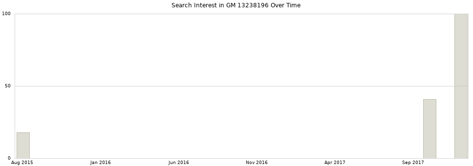 Search interest in GM 13238196 part aggregated by months over time.