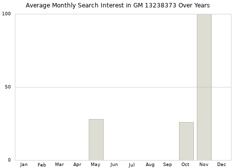 Monthly average search interest in GM 13238373 part over years from 2013 to 2020.
